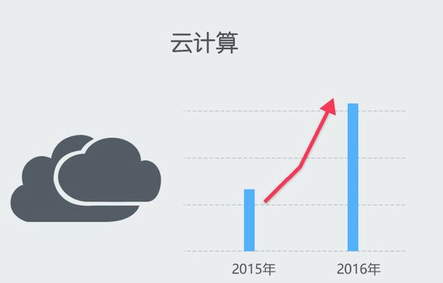 云计算会是共享经济的下一个爆点吗？