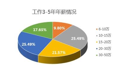 为什么现在程序员薪资这么高？