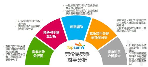 谷歌SEM运营四大方向有效提高转化率