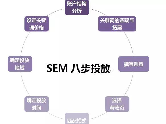 竞价中页面跳出转化率高的原因分析